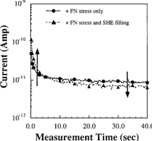 FIG. 5. The time dependence of the ⫹FN SILC with and without SHE filling. The measurement gate bias is ⫹6 V.