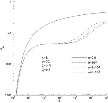 Fig. 3. Effect of σ on dimensionless drawdown during CHT