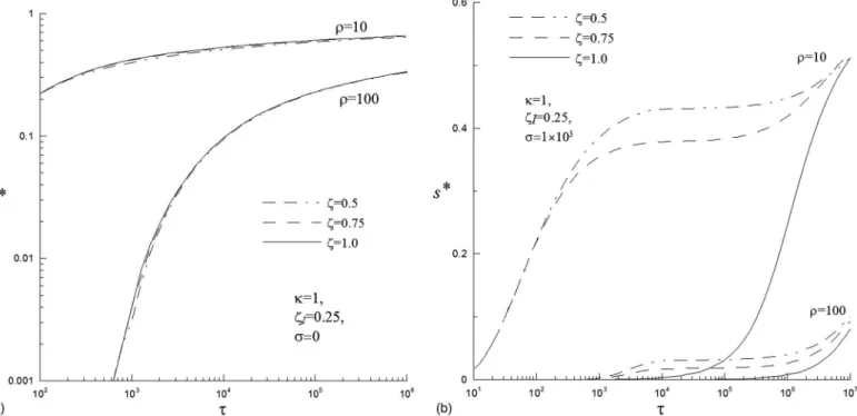 Fig. 5. Relationship for dimensionless drawdown versus dimensionless time with ζ ¼ 0:5, 0.75, and 1.0 at ρ ¼ 10 or 100 for (a) σ ¼ 0 and (b) σ ¼ 10 3