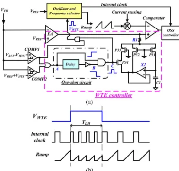 Fig. 4. (a) Transistor level of the WTE technique. (b) Oscillator and frequency selector for improving transient response in the WTE controller.