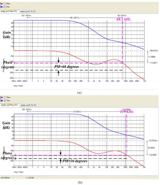 Fig. 8. (a) AC analysis of conventional boost converter at heavy load of 250 mA. (b) AC analysis of the proposed converter at heavy load with the activated WTE technique.