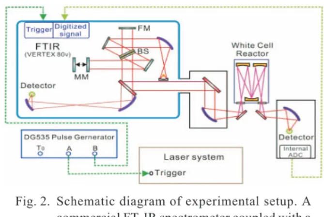 Fig. 2. Schematic diagram of experimental setup. A commercial FT-IR spectrometer coupled with a White cell reactor is used