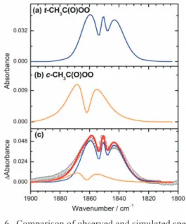 Fig. 6. Comparison of observed and simulated spectra of the C=O stretching mode of CH 3 C(O)OO in the region 1800 -1900 cm -1 