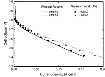 Fig. 3 displays the evolution of the total ionic potential drop (IPD) in the catalyst layer, for three different cell potentials V s .