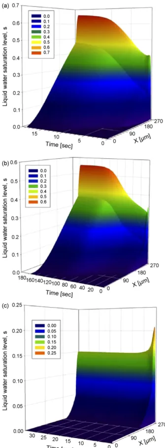 Fig. 4. Evolution of the total dimensionless oxygen consumption in the catalyst layer under various cell voltages.