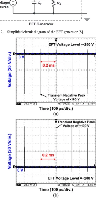 Fig. 3. Measured voltage waveforms on 50-Ω load under EFT tests with repetition rate of 5 kHz and EFT voltages of (a) −200 V and (b) +200 V.
