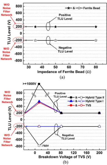 Fig. 14. Relations between the TLU level of the SCR and (a) minimum impedance of the noise filter network with only ferrite bead, and (b) the breakdown voltage of TVS with noise filter networks of TVS, hybrid type I, and hybrid type II.