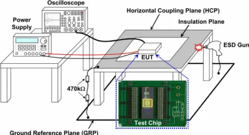 Fig. 8. Measurement setup for a system-level indirect contact ESD zapping to the horizontal coupling plate in the indirect contact discharge test mode [10] to evaluate the detection performance of the proposed on-chip RC-based transient detection circuit.