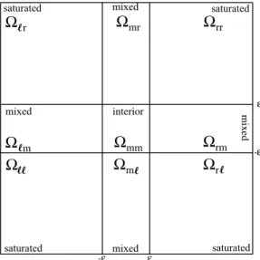 Fig. 5. Illustration of X q 1 q 2 in R 2 , where q 1 and q 2 are ‘‘‘’’ or ‘‘m’’ or ‘‘r’’.