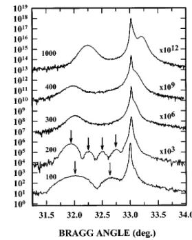 Figure 3 summarizes the results of the double-crystal x-ray diffraction. The GaAs peaks are set to approximately 33° on the angular scale