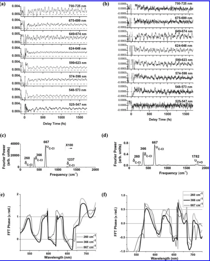 Figure 2. Real-time traces (-100 to 1700 fs) averaged over 16 probe channels obtained for (a) CHCl 3 and (b) O 2 -CHCl 3 