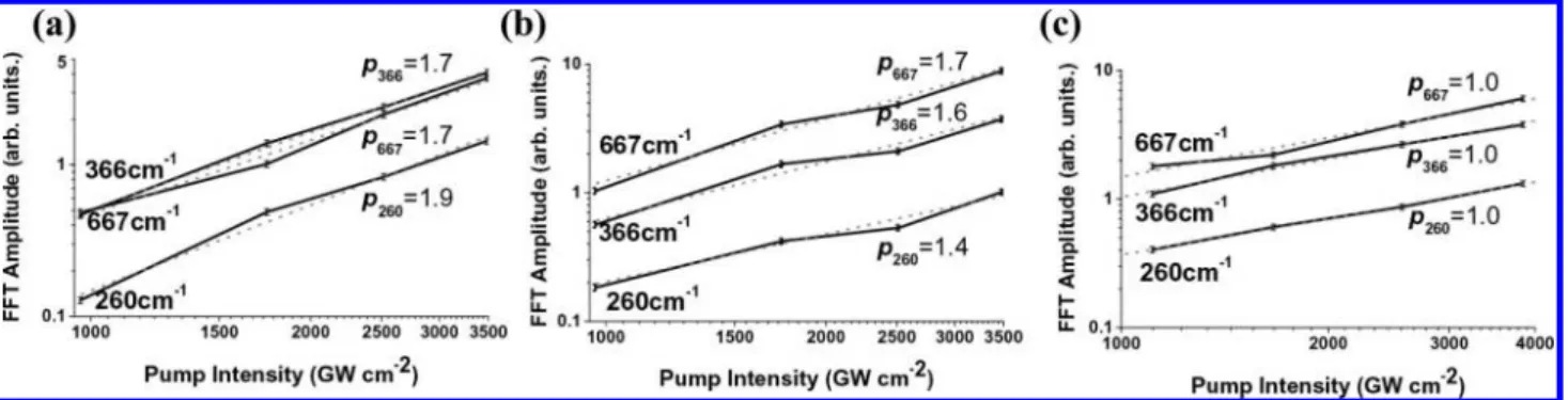 Figure 4. Pump intensity dependence of vibrational amplitude of CHCl 3 at the same probe intensity of 480 GW cm -2 for (a) CHCl 3 (555-563 nm), (b) CHCl 3 (666-674 nm), and (c) O 2 -CHCl 3 (603-611 nm).