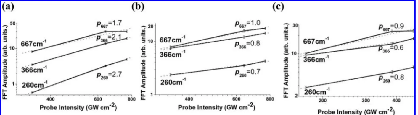 Figure 6a depicts the spectrogram of CHCl 3 , which shows only a small red shift of the δ C-H around 1237 cm -1 with an exponential shifting time of 357 ( 5 fs