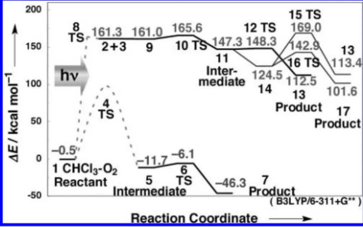 Figure 7. Oxidization pathway of chloroform (B3LYP/6-311+G**). 1, Coordinated complex CHCl 3 · · · O 2 ; 2, CCl 2 ; 3, O 2 ; 4, C-H inserted TS; 5, intermediate CCl 3 OOH; 6, OH and Cl dissociated TS; 7, coordinated complex CCl 2 O · · · OH Cl; 8, photodis