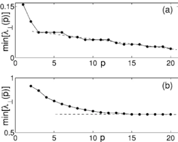 FIG. 7. The minimum value of the largest transverse Lyapunov exponents for all computed periodic orbits of periods up to 20 vs the periods for 共a兲 the coupled Rössler system and 共b兲 the coupled Lorenz system