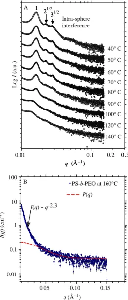 Fig. 2. (A) Temperature-dependent SAXS profiles for the neat SE block copolymer subjected to heating in the temperature range 40–140 8C