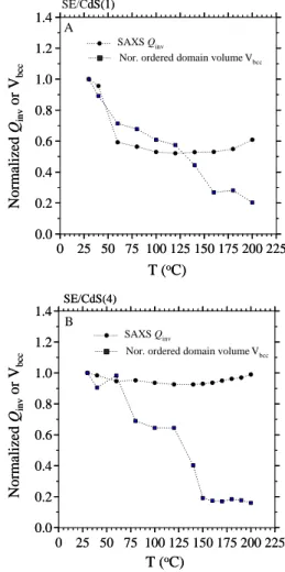 Fig. 5 presents temperature-resolved SAXS profiles for (A) SE/CdS(1) and (B) SE/CdS(4) composites subjected to a series of temperature increase in steps of 20 8C from 40 to 200 8C