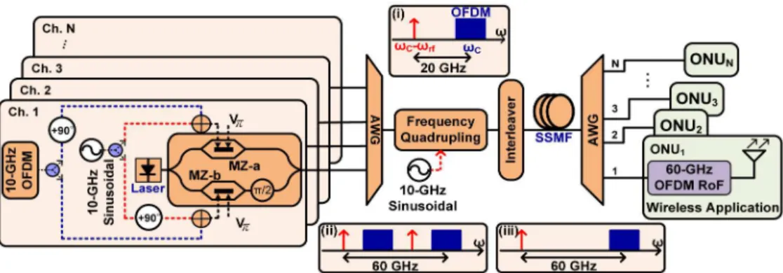 Fig.  1.  Conceptual  diagram  of  the  60-GHz  vector  signal  generation  system  with  frequency  sextupling