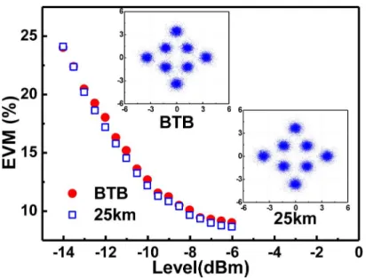 Fig. 7. Error vector magnitude curves of the 8QAM-OFDM signal fiber transmission results