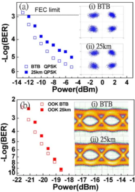 Fig. 5. BER curves of (a) QPSK signal, (b) OOK signal (FEC: forward-error correction).