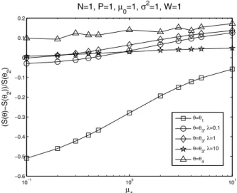 Fig. 1. The impacts of µ 1 on the secrecy throughput.
