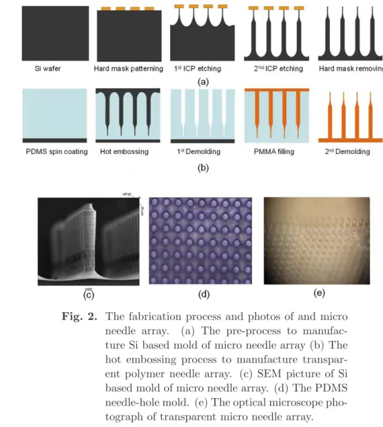 Fig. 2. The fabrication process and photos of and micro needle array. (a) The pre-process to  manufac-ture Si based mold of micro needle array (b) The hot embossing process to manufacture  transpar-ent polymer needle array