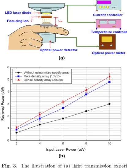 Fig. 3 (a) shows the light transmission experiment setup, which demonstrates the enhanced light transmission eﬃciency when using transparent needle  ar-rays as light transmitting media