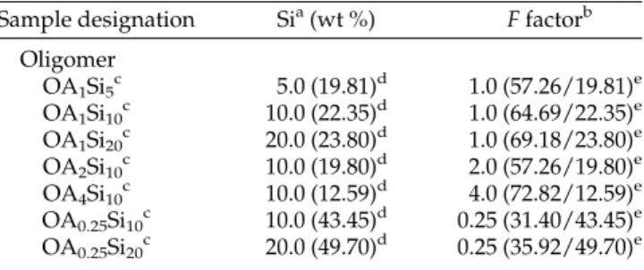Figure 2 (a) FTIR spectra of the nanocomposite resin sam- sam-ples containing different Si wt % with ﬁxed F factor (¼ 1); (b) difference of neighboring spectra shown in (a)