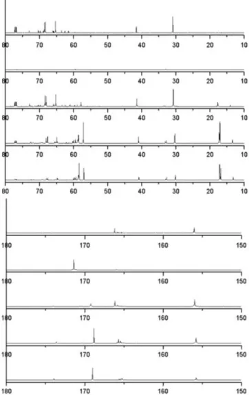 Figure 4 13 C NMR spectra of composite resin samples con- con-taining different Si wt % with ﬁxed F factor (¼ 1).