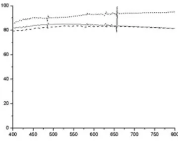 Figure 11 UV-Vis spectrum of (———) oligomer, ( ) OA 0.25 Si 10 and (- - -) OA 0.25 Si 20 