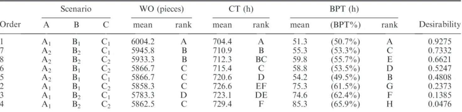 Table 4. LSD and desirability for the transport strategies experiment.