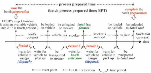 Figure 4. Time composing of batch process preparation.
