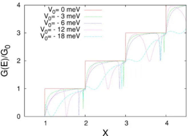 Figure 5 shows the conductance as a function of incident electron energy for several values of magnetic field in the