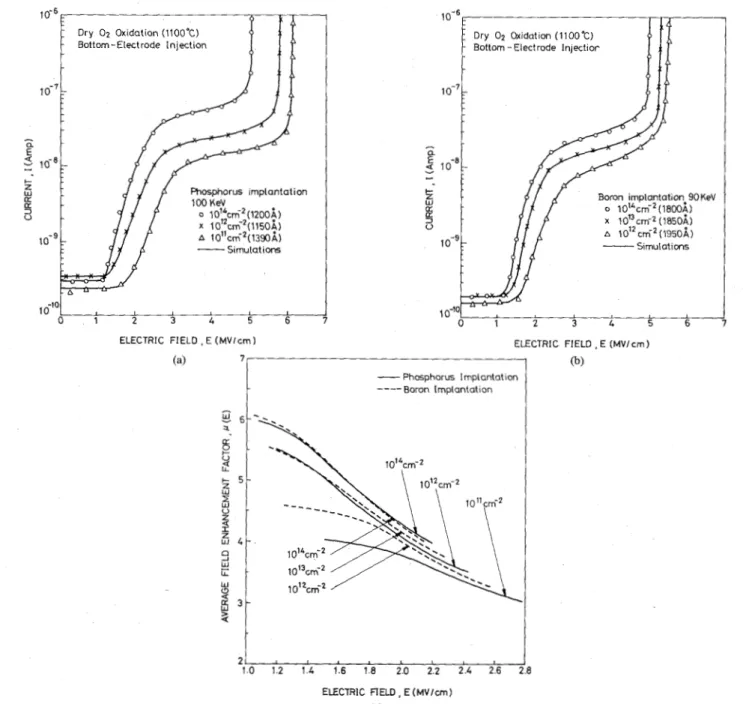 Fig.  14.  The  ramp-voltage-stressed  I-V  characteristic curves  and  theoretical  simulations  for  the poly-oxide  films  implanted  with  different amounts of (a)  phosphorus  and  (b) boron  doses and oxidized  in dry  O2  ambient;  (c)  the  average