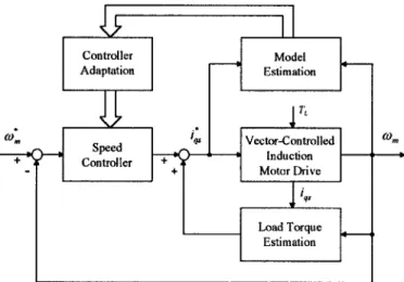 Fig. 1. The functional block diagram of an adaptive controller with load torque estimation for an ac induction motor drive.
