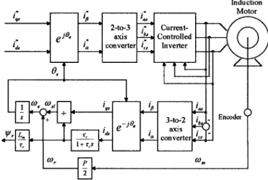 Fig. 2. Vector control scheme of an ac induction motor drive.