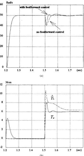Fig. 5. Simulation results for a load torque of 6 N1m suddenly applied at 1.5 s. (a) Speed response with feedforward compensation (solid line) and without feedforward compensation (dash line)