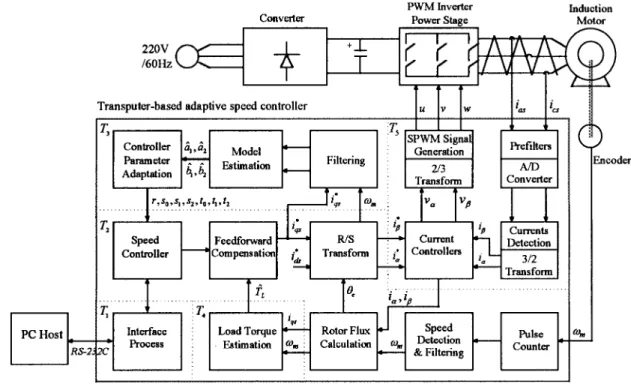 Fig. 6. Configuration of the transputer-based adaptive speed control system.