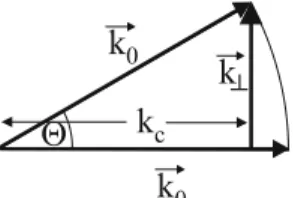 FIGURE 1 Resonance condition in a plano-planar cavity and tilted waves