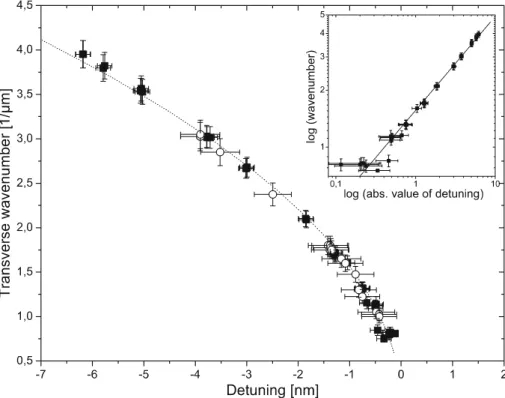 FIGURE 7 Dependence of the transverse wave number on detuning (see text).  In-set shows experimental data in  double-logarithmic scale with linear fit (excluding the three data points with the largest deviations for low values of the detuning)