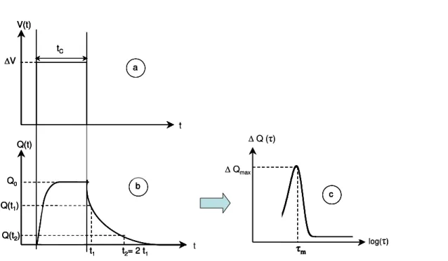 Figure 7. Principle of the Q-DLTS technique: (a) applied voltage, (b) evolution of the charge in the sample, (c) Q-DLTS spectrum.