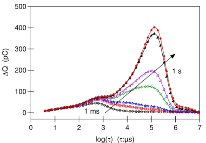 Figure 9. Resolved Q-DLTS spectrum recorded in an ITO/PEDOT/MEH-PPV/Al diode using a charging voltage of