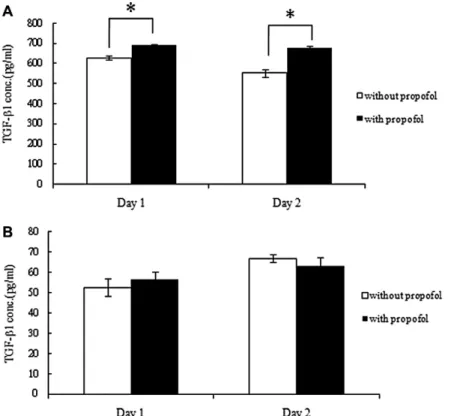 Fig. 6. HUVEC-conditioned medium inhibited the endocytic activities of THP-1 cells. THP-1 cells co-cultured with untreated HUVEC-conditioned medium served as the control group, while cells co-cultured with propofol-treated (6.5 l g/ml) HUVEC medium served 