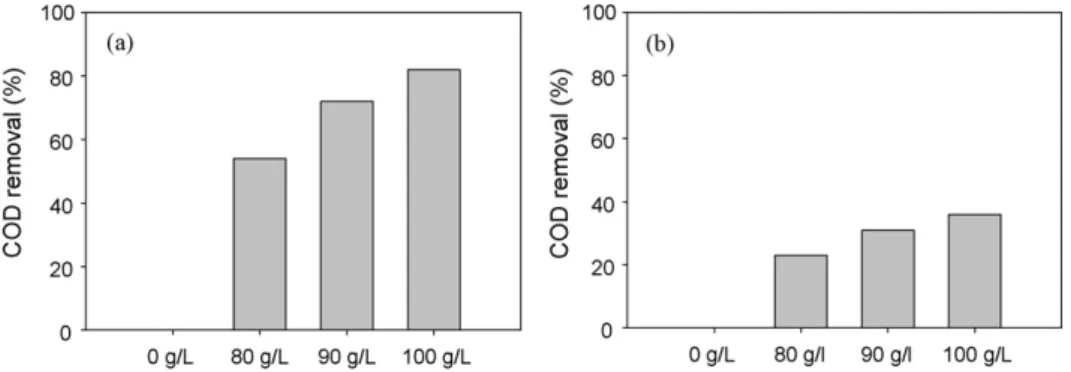 Fig. 2. GAC adsorption of Reactive Black 5: initial and after regenerated by microwave irradiation; (a) GAC adsorption of RB5 (100 mg L −1 ), pH 0 of 5.6, adsorption time of 4 h, and (b) RB5-loaded GAC regenerated by microwave, GAC/water of 20 g L −1 , pH 