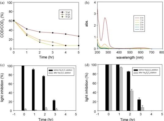 Fig. 4. GAC adsorption of electrocoagulation (EC)-treated RB 5 solution. EC conditions were RB5 of 100 mg L −1 , current density of 277 A m −2 , NaCl of 1 g L −1 , pH 0 of 7 and 8 min treatment