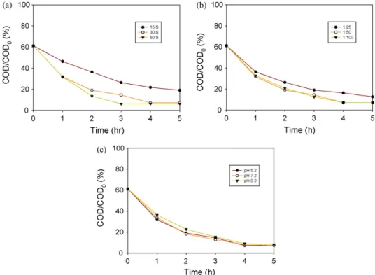 Fig. 6. Adsorption capacity of microwave-regenerated GAC for electrocoagulation-treated RB5 solution