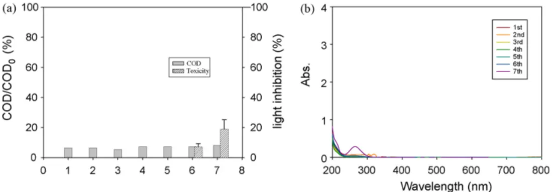 Fig. 7. Inﬂuences of adsorption/regeneration cycles on GAC adsorption capacity of electrocoagulation-treated solution