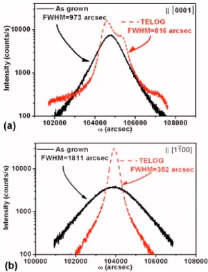 Figure 4共a兲 shows a ␮ -PL mapping of a-plane TELOG stripes. As shown in Fig. 4共a兲, five different regions can be distinguished in the TELOG sample and were labeled with numbers 1–5