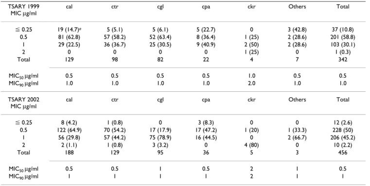 Table 1: The Susceptibilities of Candida Species to Amphotericin B