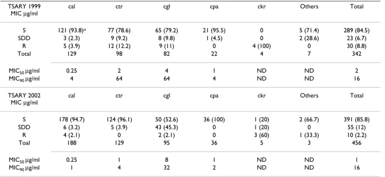 Table 2: The Susceptibilities of Candida Species to Fluconazole